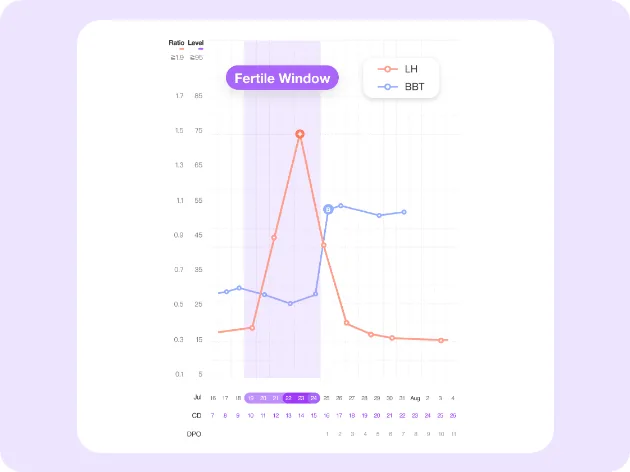 Premom chart marking the fertile window, with the LH surge and the BBT shift after ovulation