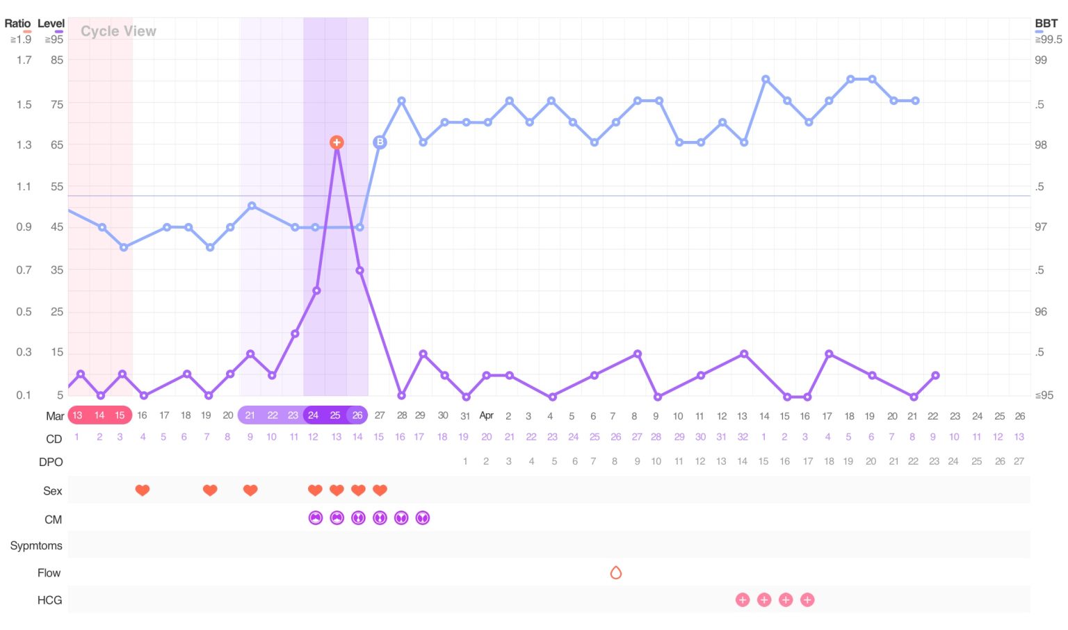 How To Read a Premom Ovulation & BBT Chart - Premom