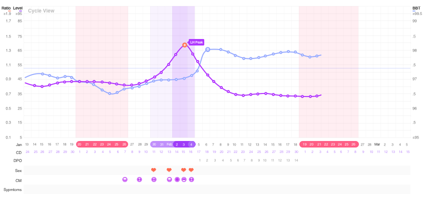 example of how the premom app can automatically calculate and draw the coverline in the chart of users to see their own spike