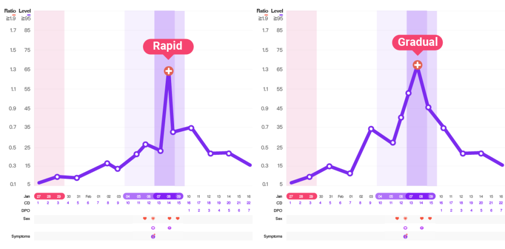 Peak ovulation test surge patterns: Gradual vs Rapid Onset