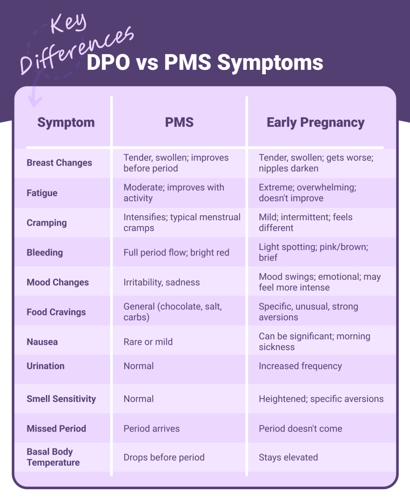 Key Differences DPO vs PMS Symptoms
