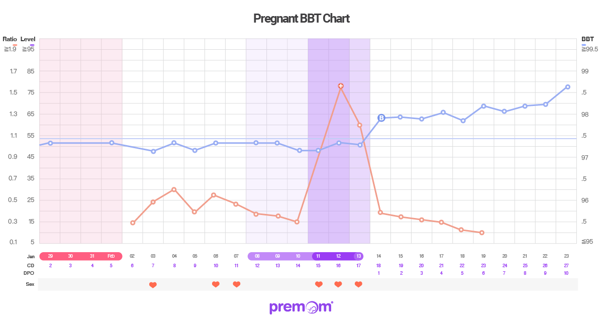 Basal Body Temperature: BBT Chart Pregnant vs Not Pregnant