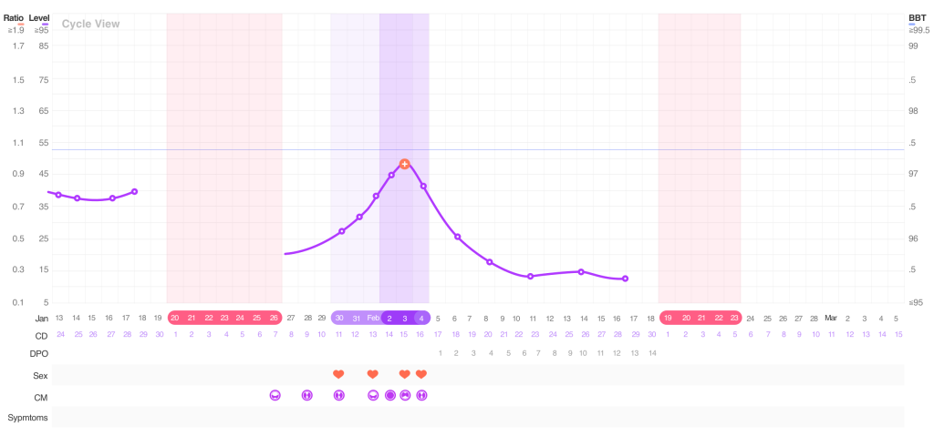 ovulation test readings in the premom app