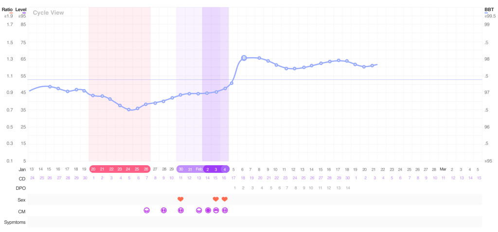 ovulation test readings in the premom app