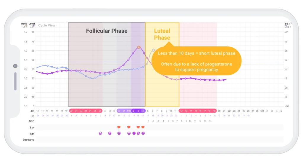 Missing LH Surge that needs more detailed tracking with quantitative ovulation tests