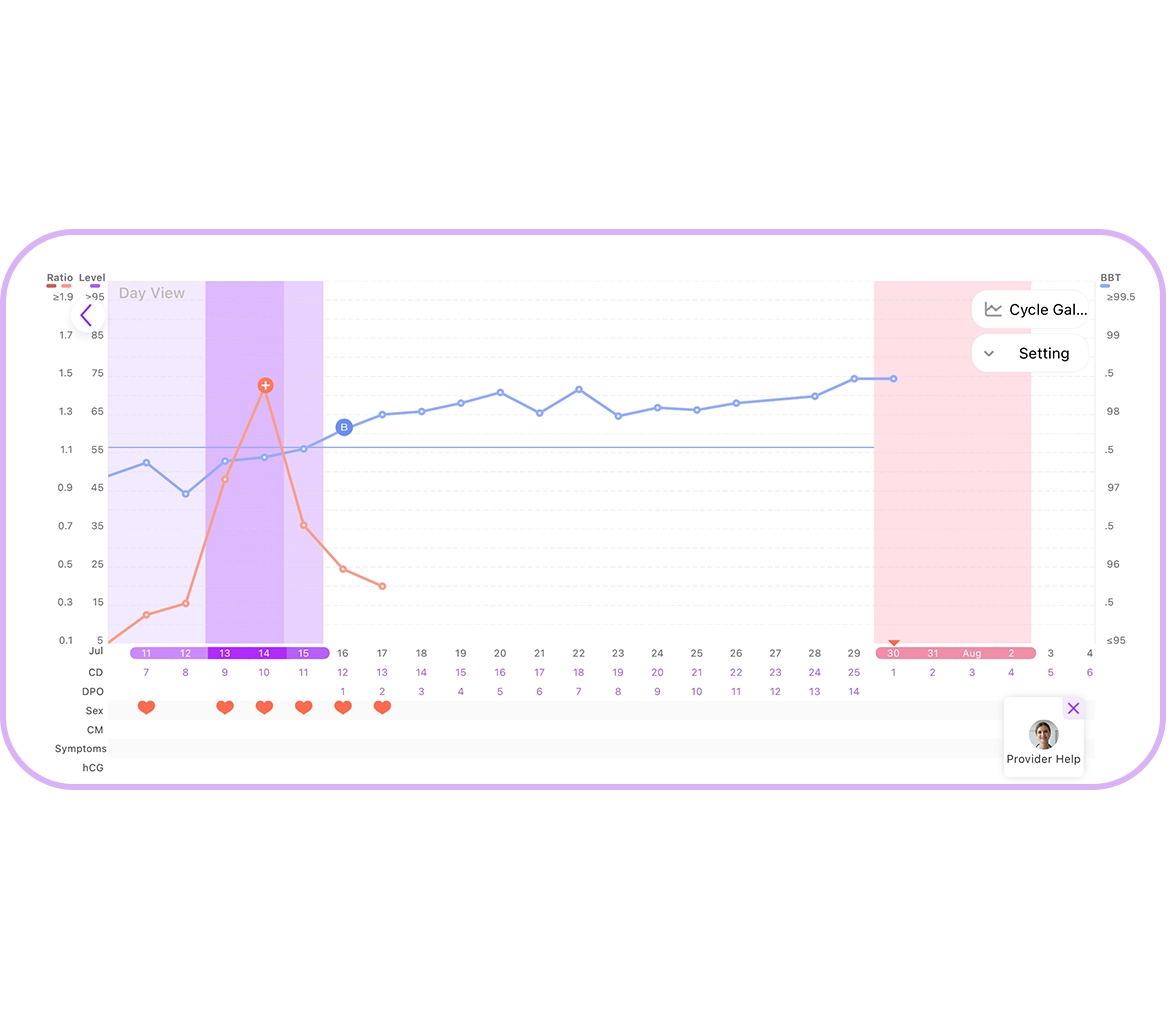 ovulation LH chart