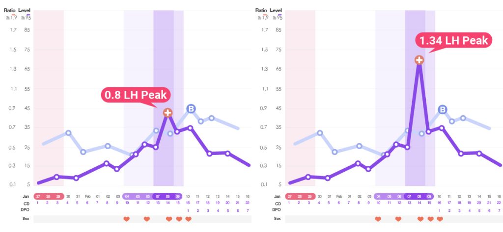 Comparison of ovulation test peaks in the premom app