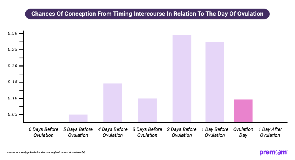 Chart showing probability of conception in relation to ovulation day