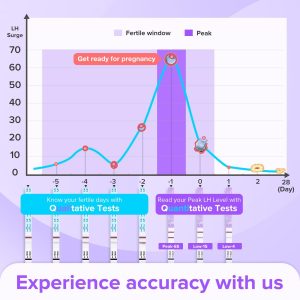 Chart showing LH surge and fertile window for pregnancy planning, with peak and low LH levels indicated. Includes days relative to ovulation and test accuracy information.