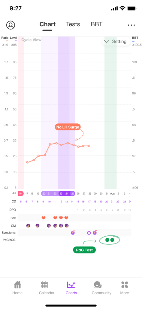 Fertility chart no lh surge, and negative pdg test