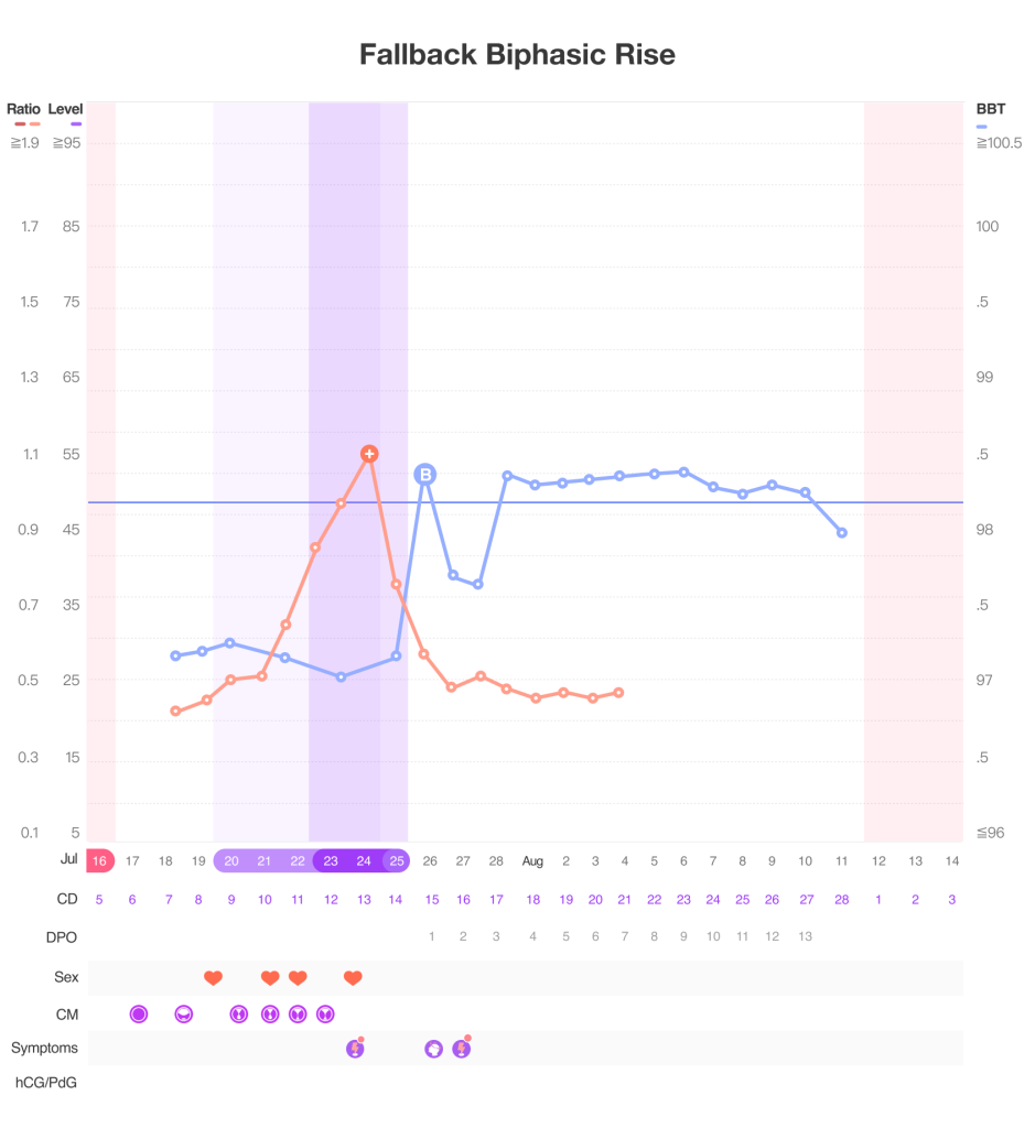 Fallback Biphasic Rise Premom BBT Chart