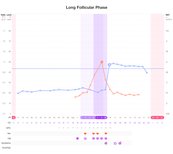Why your BBT chart looks mesy (and what to do) - Premom