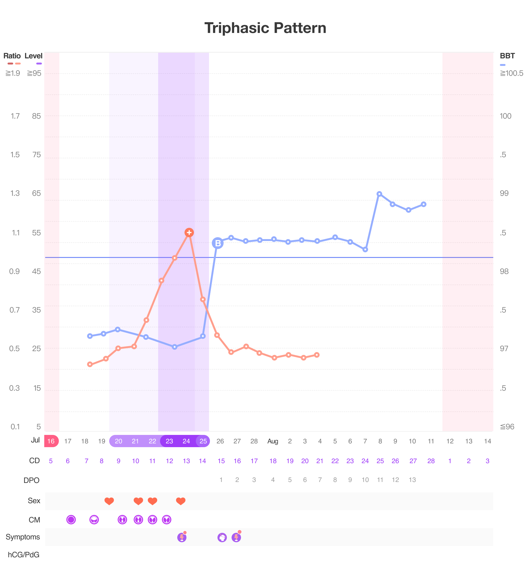 Why your BBT chart looks mesy (and what to do) - Premom