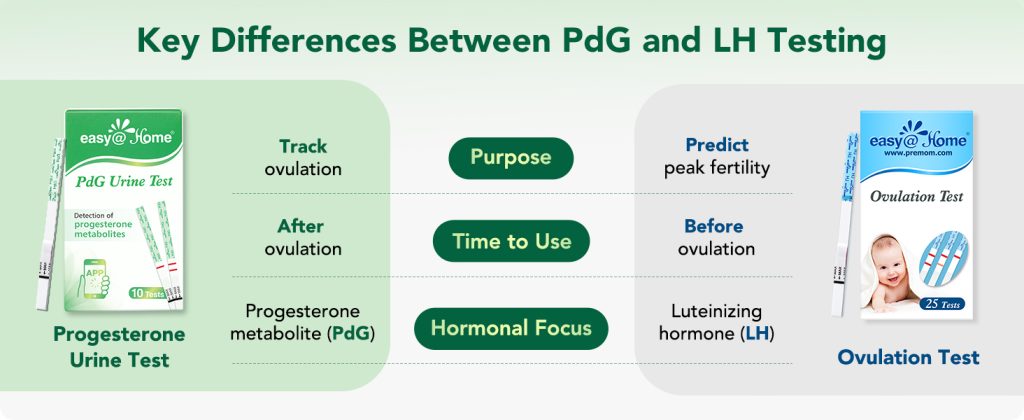 Differences between PdG and LH Testing