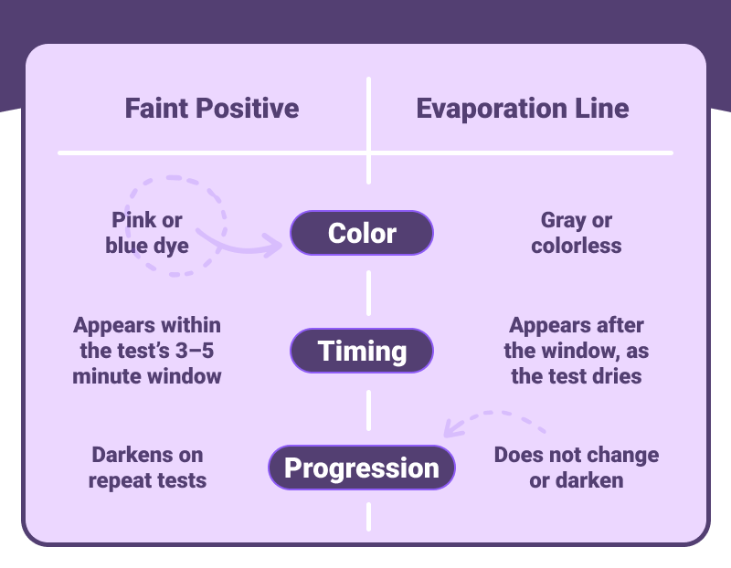 Faint Positive and Evaporation Line comparison between color, timing, and progression