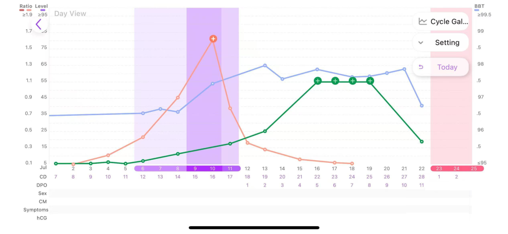 Premom fertility chart showing pdg levels after ovulation