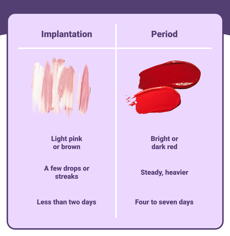 Difference between period and Implantation blood.