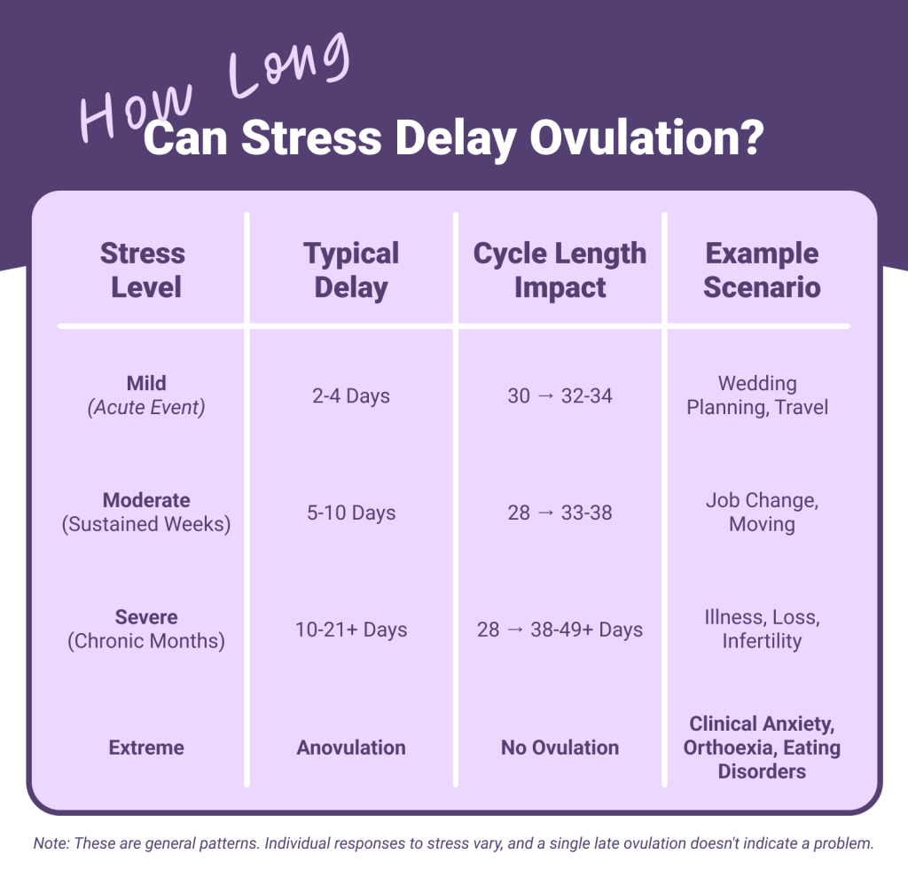 How Long Can Stress Delay Ovulation. Stress level, delay, and impact on cycles. - Premom