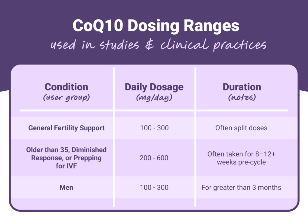 CoQ10 Dosing Ranges for different Trying to Conceive Groups.