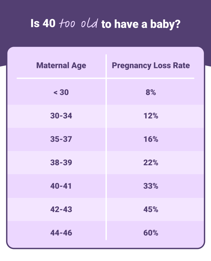 Is 40 too old to have a baby? Pregnancy loss rate in different maternal ages.