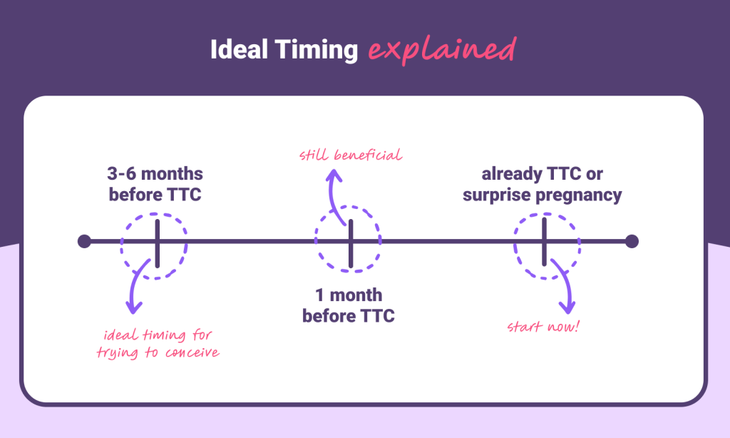 Ideal timeline for starting to take prenatal vitamins