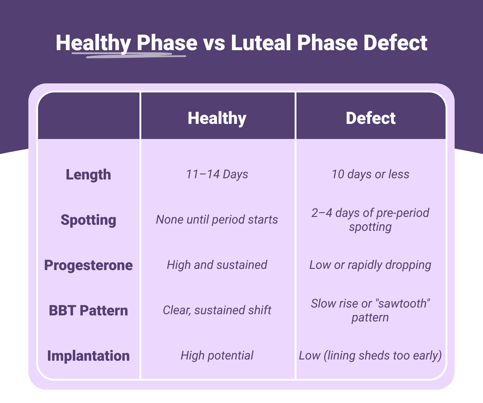 Luteal Phase Defect Symptoms & Causes - Premom Guide