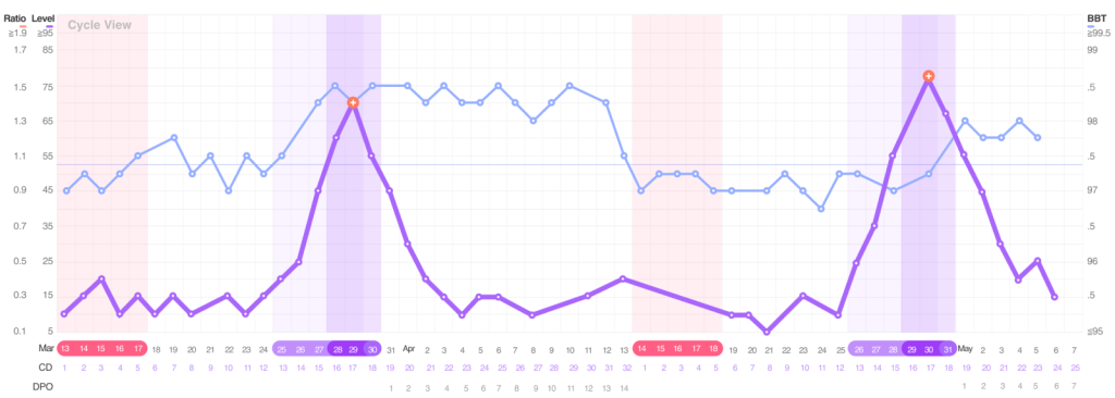 Double, Biphasic, and Gradual LH Surges: Which Is PCOS?