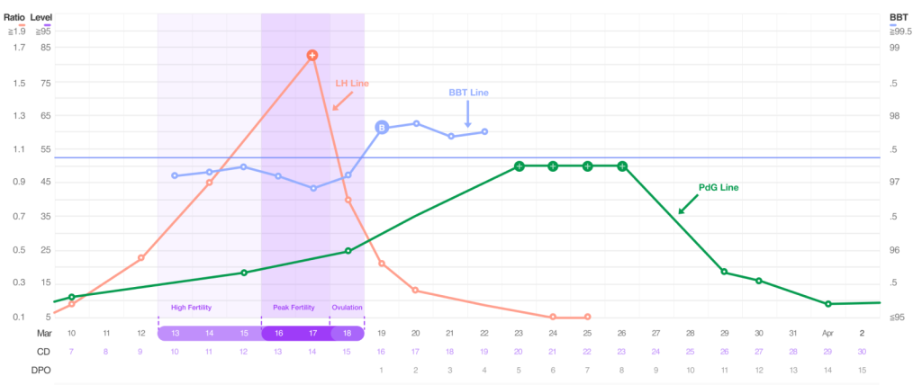 Premom chart with BBT, LH, PdG lines