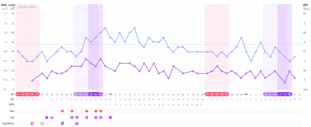 PCOS Ovulation chart with multiple surges