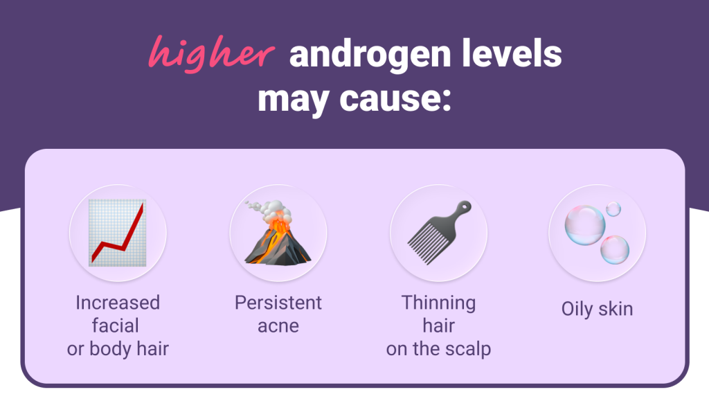 Higher androgen levels may cause:

Increased facial or body hair (Hirsutism)

Thinning hair on the scalp

Persistent acne

Oily skin