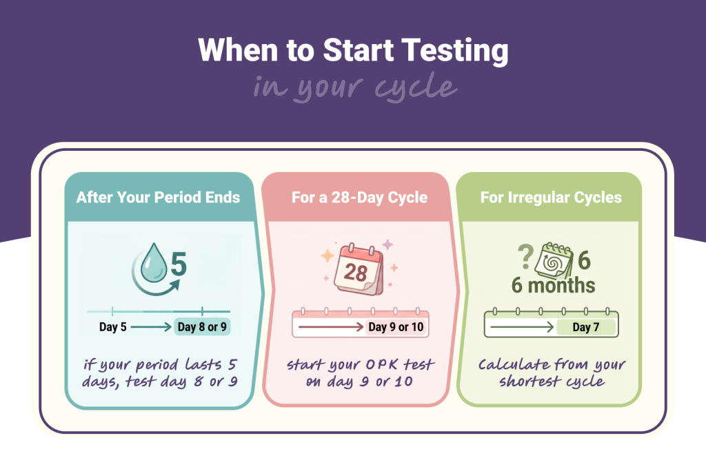 When to Start Testing in your cycle