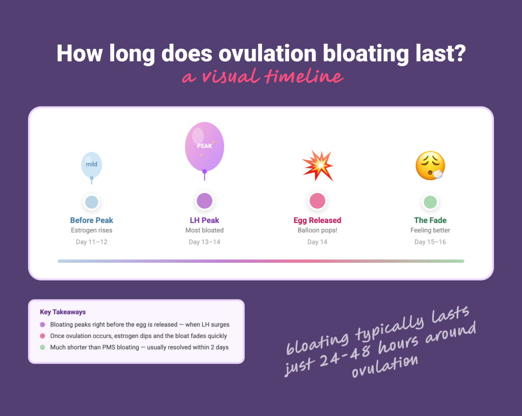 How long does ovulation bloating last a visual timeline