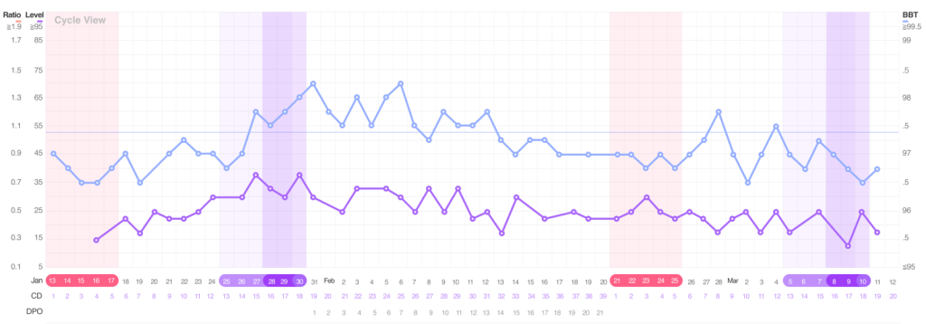 PCOS cycles may show multiple LH rises