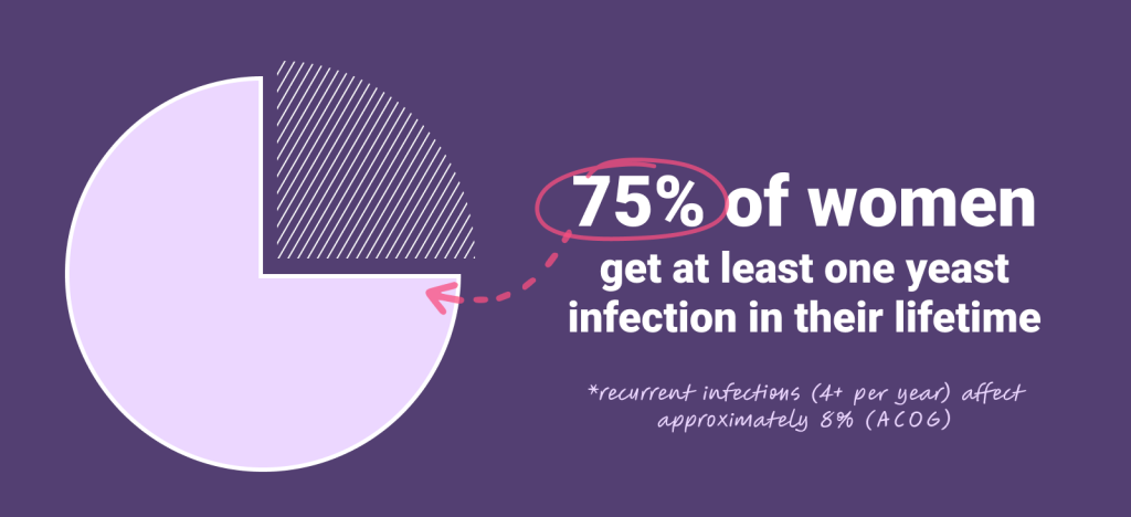 75% of women get at least one yeast infection in their lifetime